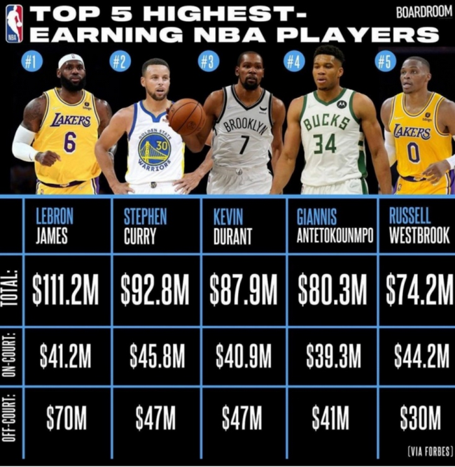 威少 NBA球员最新单年收入：詹皇第1超一亿 库里第2