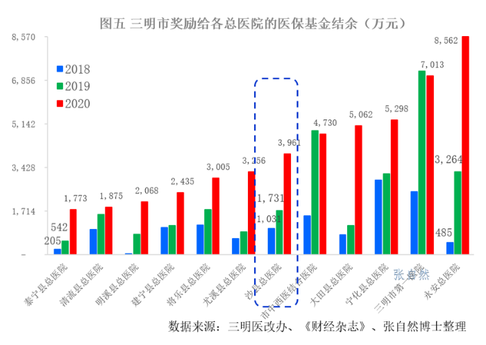 三明医改,5图分析从1.0走向3.