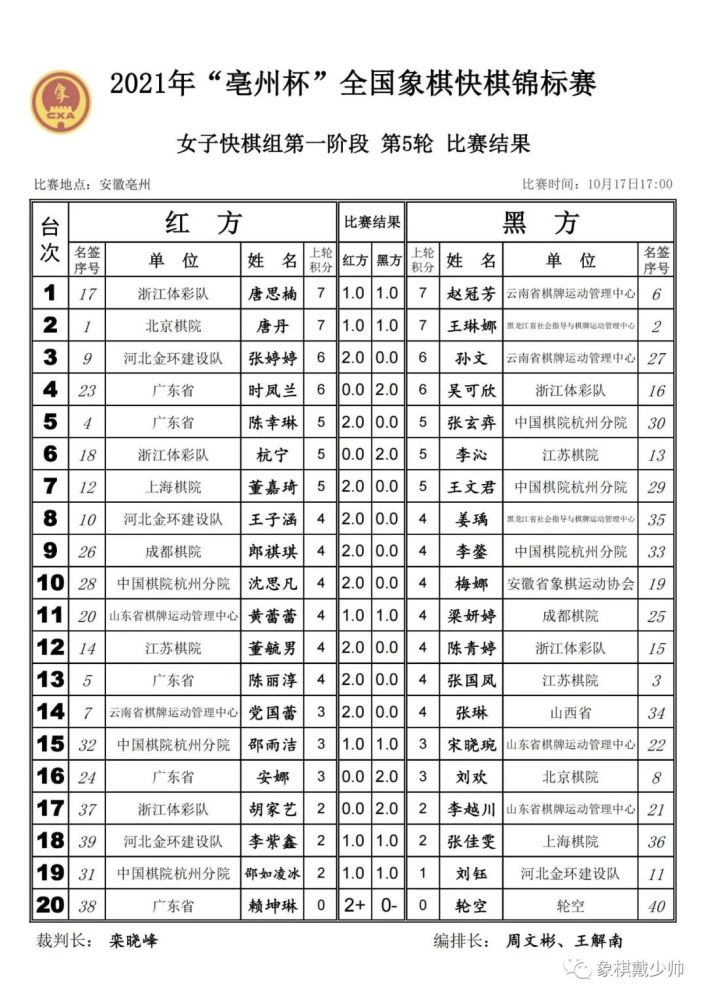 2021年全国象棋快棋锦标赛第5轮比赛结果表公布