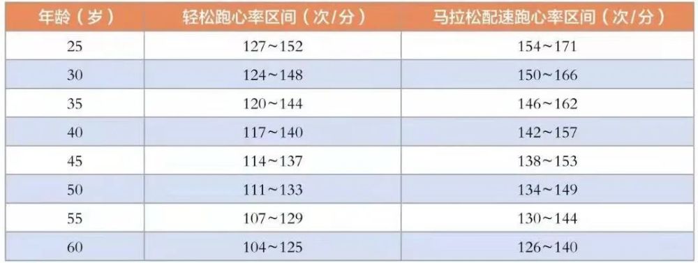 虽然跑者都能理解轻松跑很重要,但在实际跑步过程中,跑者往往运用起