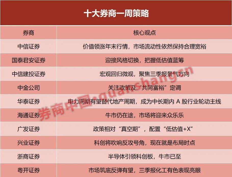 十大券商一周策略:风格切换,把握低估值蓝筹!科创将吹响反攻号角