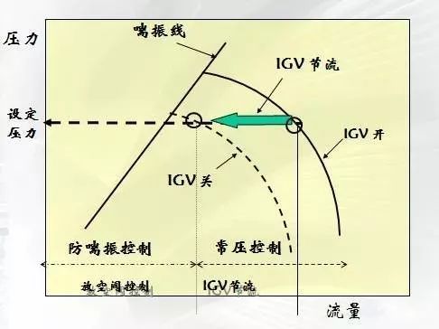 离心压缩机各种性能曲线不可不知