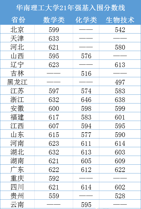 全了2021強基計劃入圍和錄取分數線彙總新高三生重點關注