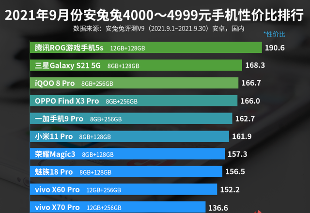 4000笔记本性价比排行_4000—4999元手机性价比排名:小米11Pro上榜!