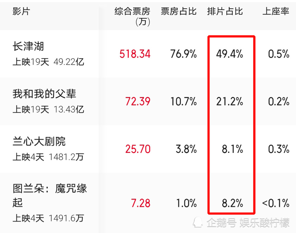 姜文3.7分的《图兰朵》，宣告“不伦不类”电影再次破圈失败