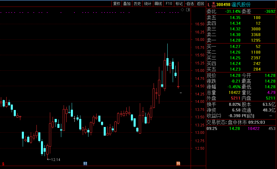 三季报预亏近百亿 温氏股份开盘微跌1.45%