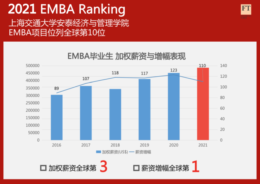 交大安泰emba位列ft全球第10本土商學院第1