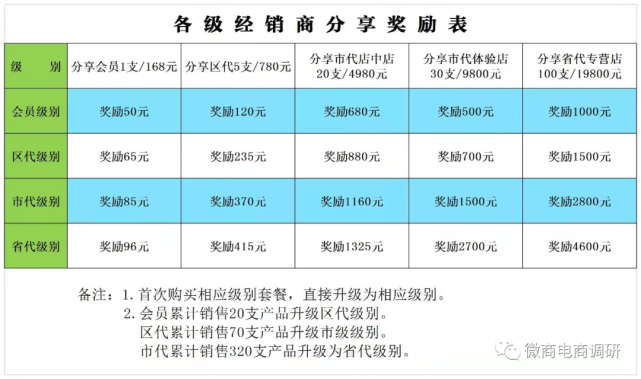 旗下涉嫌虚假宣传 乾亿目现行四级代理制度有何特色(图5)