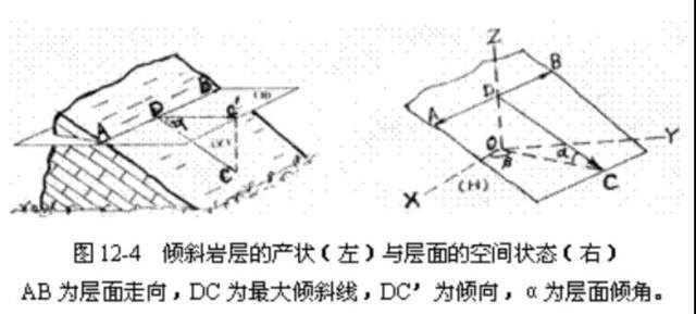 視傾斜線與其在水平面上投影線的夾角為視傾角.