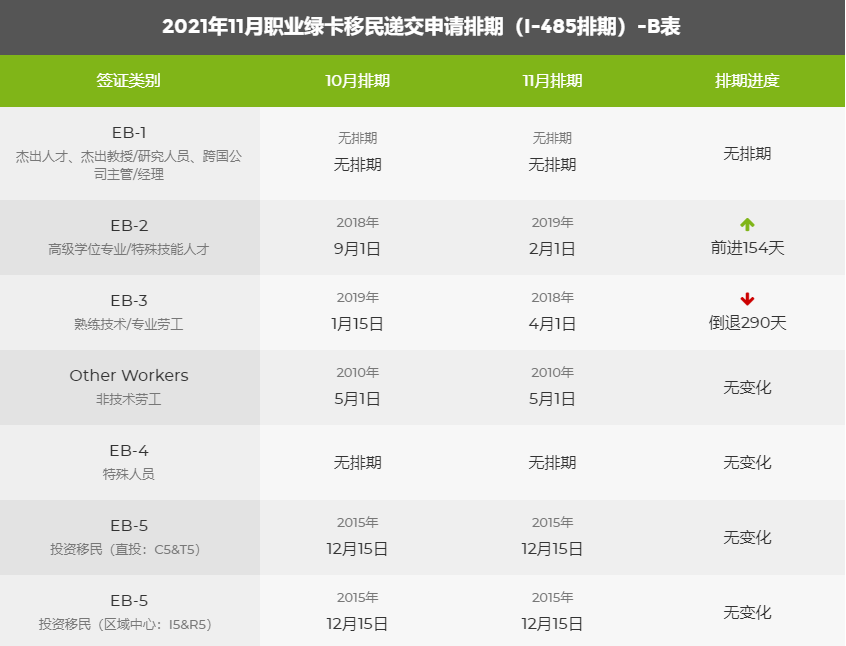 21年11月排期公布 职业移民出现大倒退 腾讯新闻