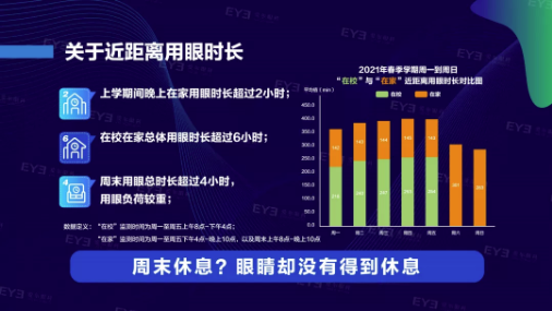 《2021年全国儿童青少年在校与在家用眼行为及视觉环境报告》发布(图4)