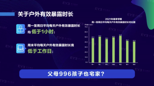 《2021年全国儿童青少年在校与在家用眼行为及视觉环境报告》发布(图6)