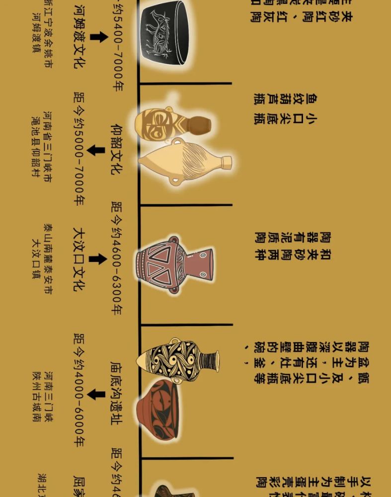 其持续时间大约在公元前5000年至前3000年(即距今约7000年至5000年