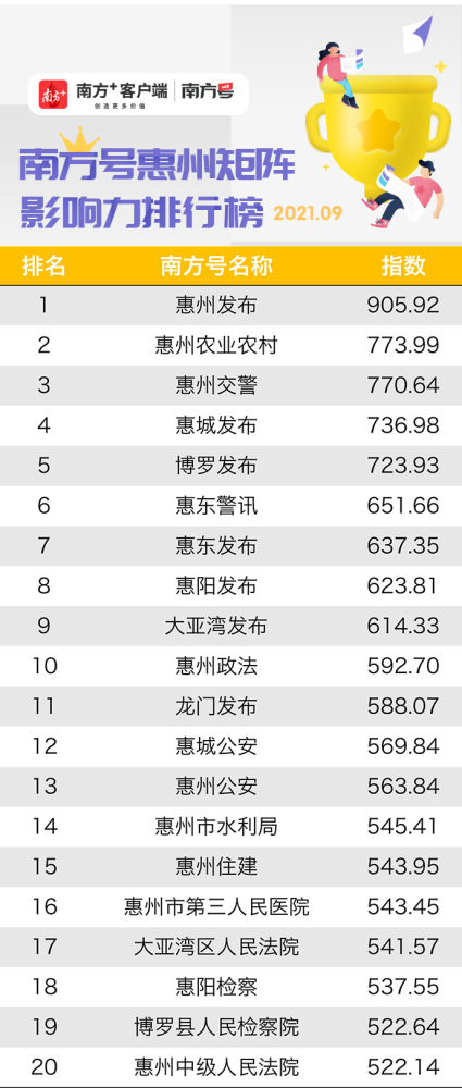 农业网站排行_2021年第三季度全国省市农林牧渔业总产值排行榜:排名前14省份均...