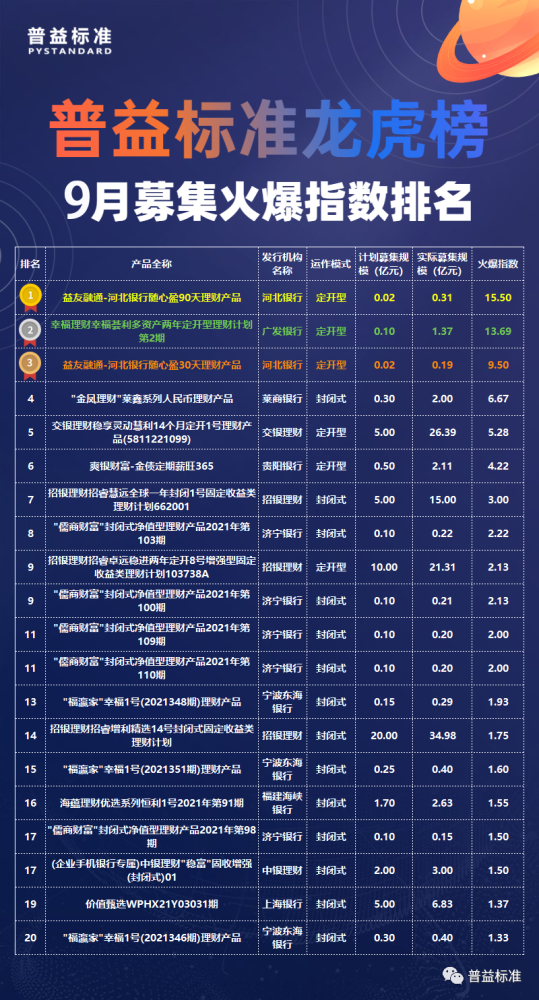 浦发理财产品排行_杭州银行理财产品排名