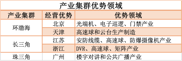 上形成了以電子智能安防產品生產企業聚集為主要特徵的