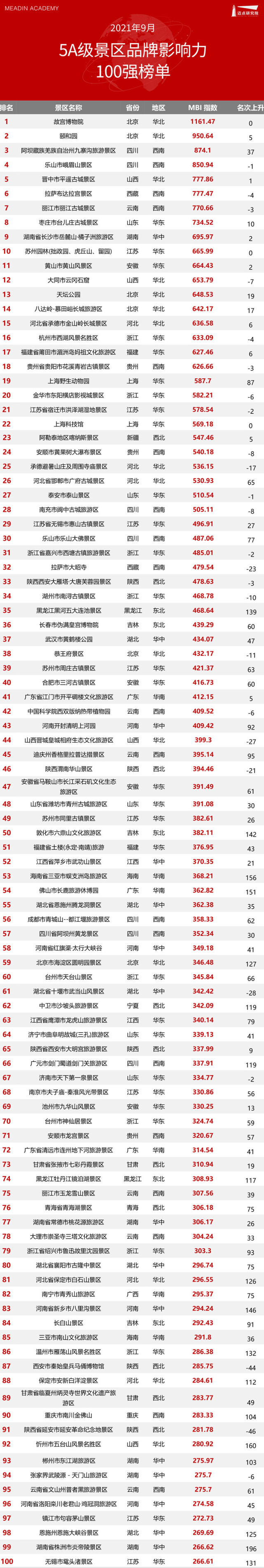 就在近日,迈点研究院发布了《2021年9月5a级景区品牌100强榜单》.