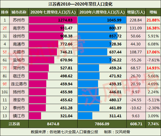 导致江苏人口_江苏死亡人口七成因慢性病