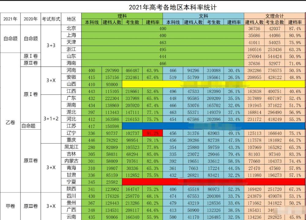 2022年高考分數線提升?考多少分才有把握上本科?資深老師給出答案