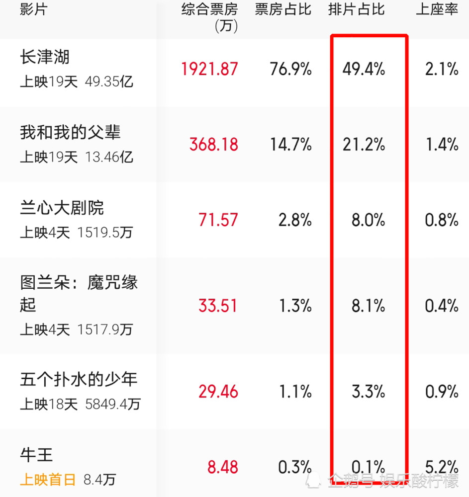 囧！首映日票房才8.4万，钢七连连长的电影，远不及《长津湖》