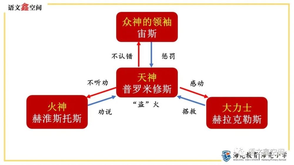 課件分享小結:中國神話和古希臘神話,雖然想象不同,但都體現著遠古