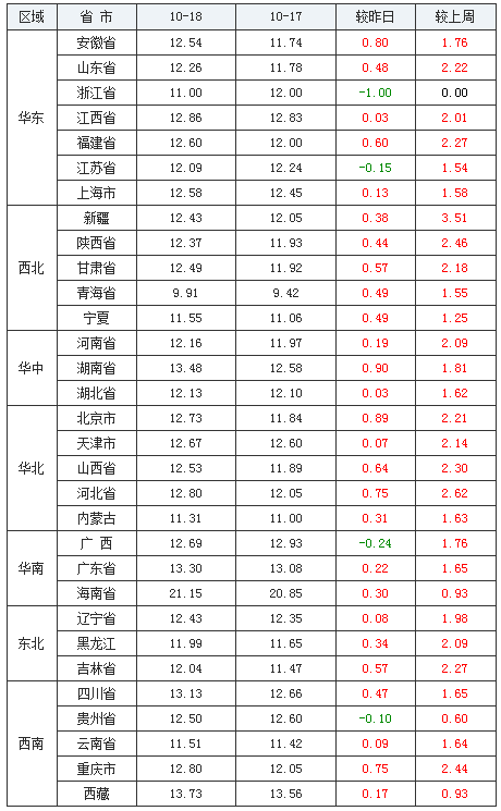 2021年10月18日-中國養豬網 全國內三元生豬價格走勢圖及漲跌表 2021