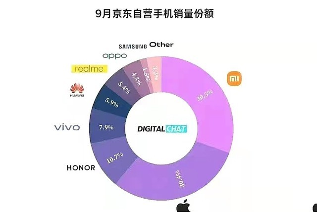 9月京东自营手机份额，小米以30.5%超越苹果