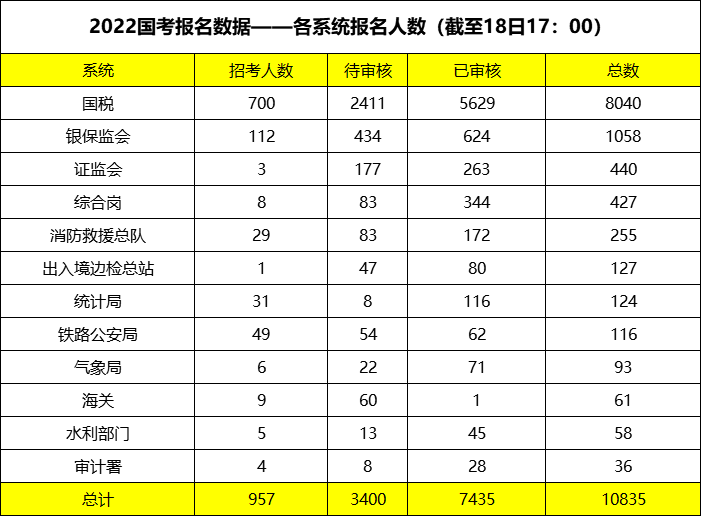 2022国考山西报名人数分析:截止18日17:00总计报名10835人!