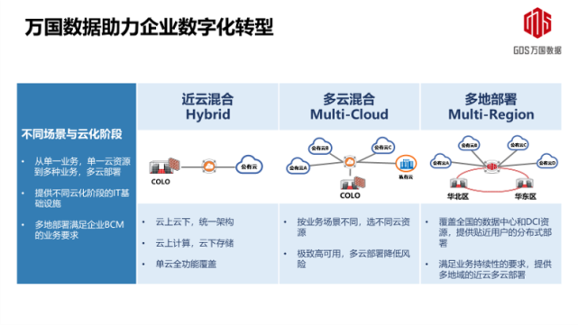 万国数据以“三重互联”打造面向未来的混合IT基础架构，助推企业加速数字化转型