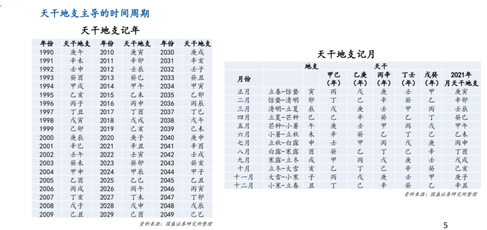 一段中,介紹瞭如何用天干地支劃分時間週期,並通過天干地支的計算方法