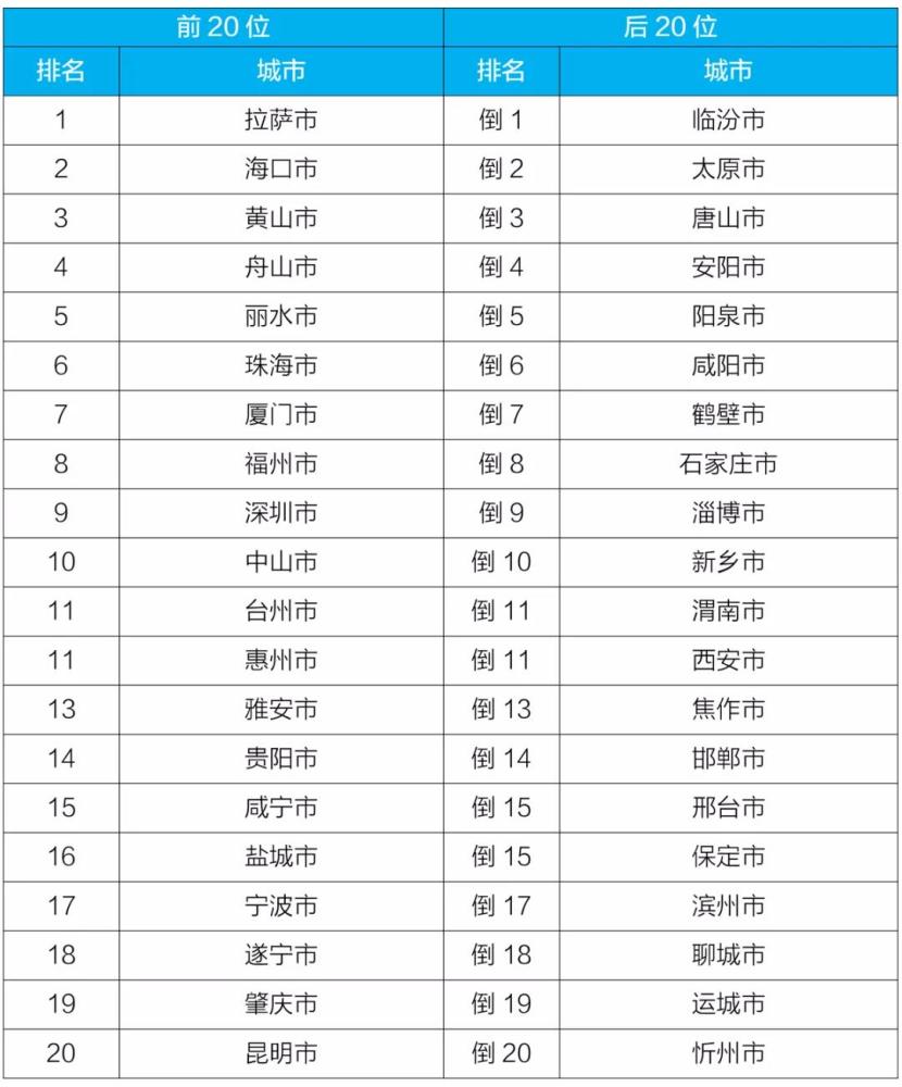 山西城市排行_不容乐观!全国城市综合竞争力榜单发布,前百强山西仅太原上榜,...