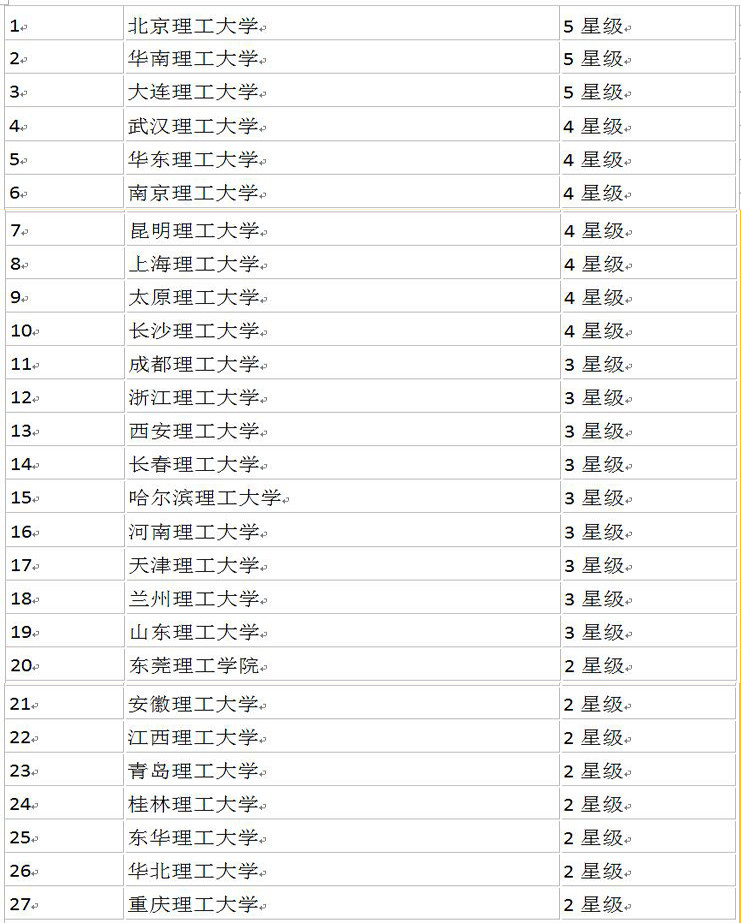 最强"理工大学"排名来了,前3名都是985名校,山理工第19
