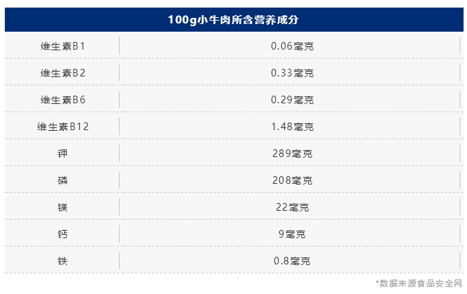 牛肉营养成分100克图片