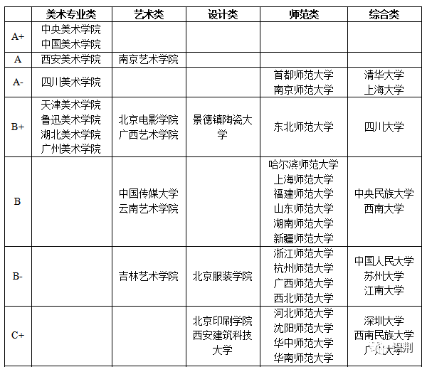 師範大學的下屬分校以及民辦藝術學院等,比如中國傳媒大學南廣學院(現