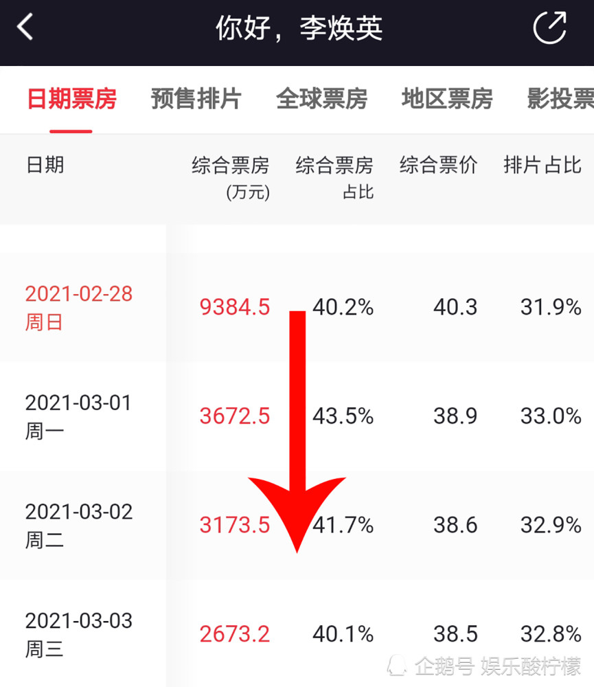 终究没躲过，《长津湖》陷入《李焕英》49亿魔咒，难超《战狼2》