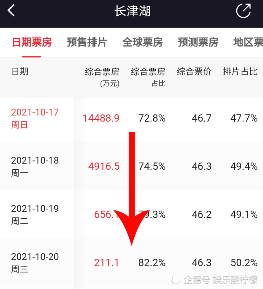 终究没躲过，《长津湖》陷入《李焕英》49亿魔咒，难超《战狼2》