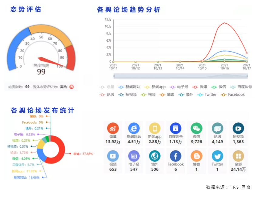 【一週輿情速讀】神舟十三號載人飛船發射成功;臺灣高雄一大樓火災已