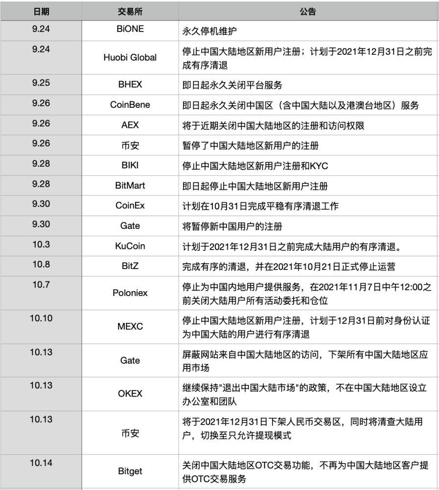 交易所大撤退：有的“认怂”退出，有的还在疯狂拉新