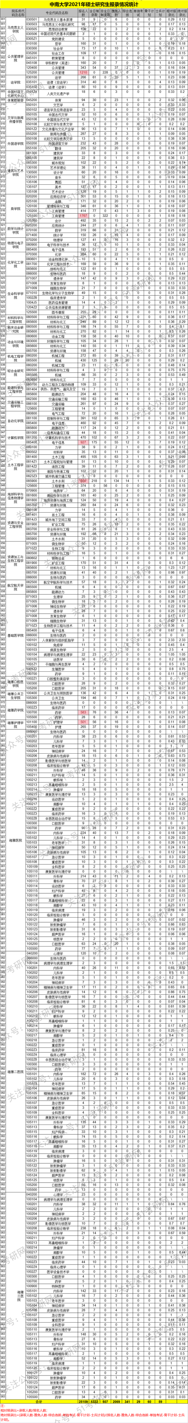 中南大学考研线2021（中南大学考研分数线2021年）《中南大学考研分数线2021是多少》