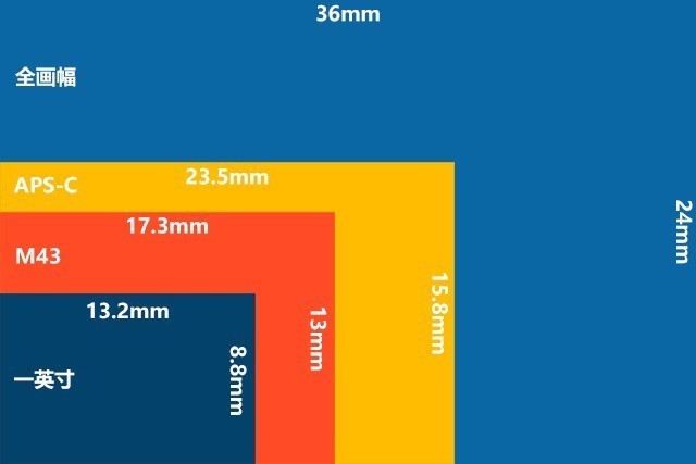 他们的根本不同就在于传感器的大小:比如aps-c画幅的传感器尺寸为23