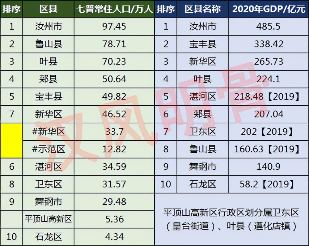 平顶山10区县人口一览宝丰县4982万人卫东区3157万人