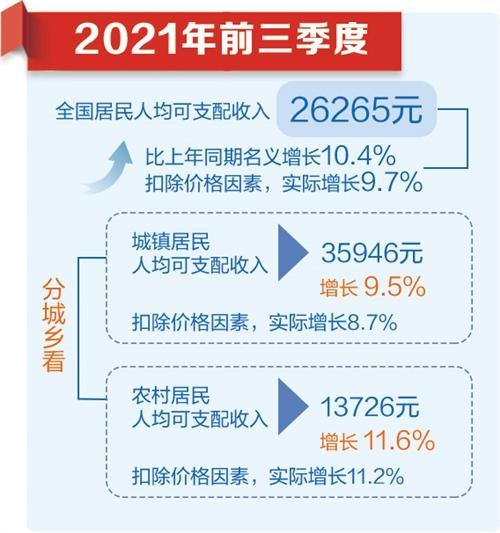 国家统计局相关司负责人解读2021年前三季度主要经济数据就业形势基本