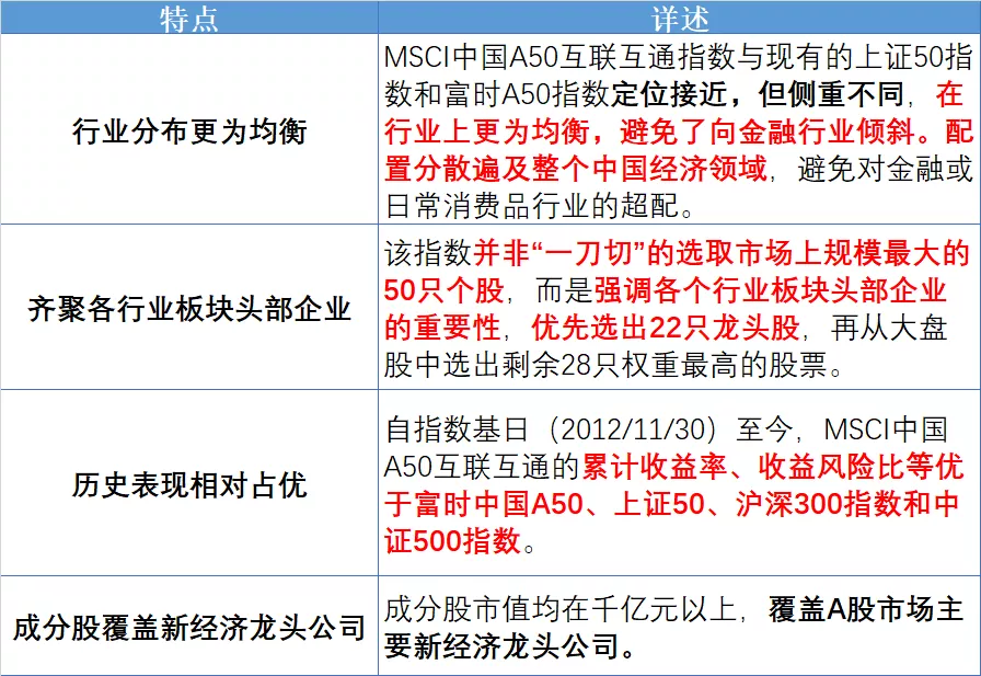 该指数具有以下特点:答:定位接近,但侧重不同,msci中国a50互联互通