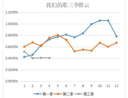 《我们的歌3》B组配对曝光，收视率再次回升，应不会高开低走