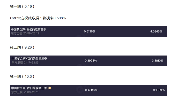 《我们的歌3》B组配对曝光，收视率再次回升，应不会高开低走