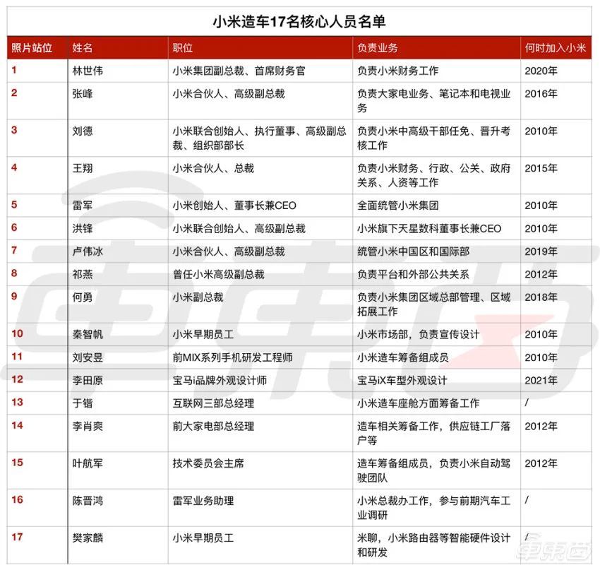 雷軍造車憋大招小米組織架構再調整cfo又有新任命