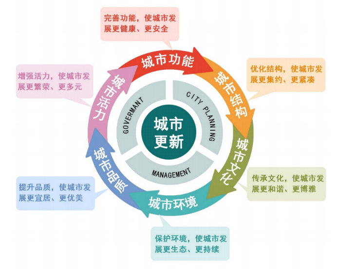 规划年会阳建强城市更新的价值目标与规划路径