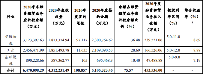 首家上市券商背景融资租赁公司设立分公司 回租业务逐年降低 腾讯新闻