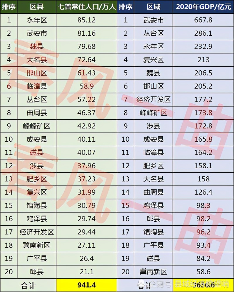 邯鄲2020百萬人口大縣消失武安依然一騎絕塵消費持平中心城區