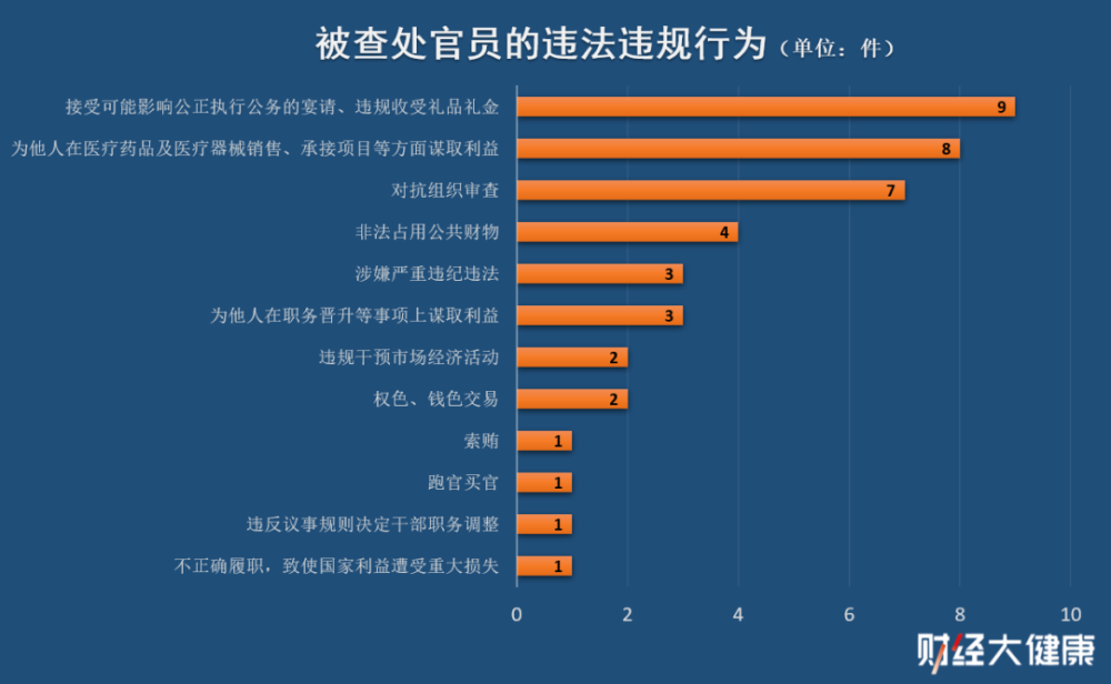 79名官员、院长被查，卫健系统今年重点治理这些腐败问题外语培训培训